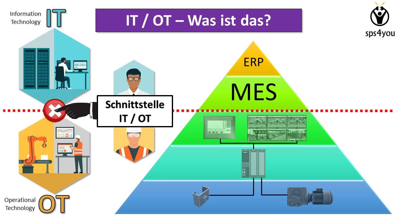 SPS Lehrgang / Schulung 