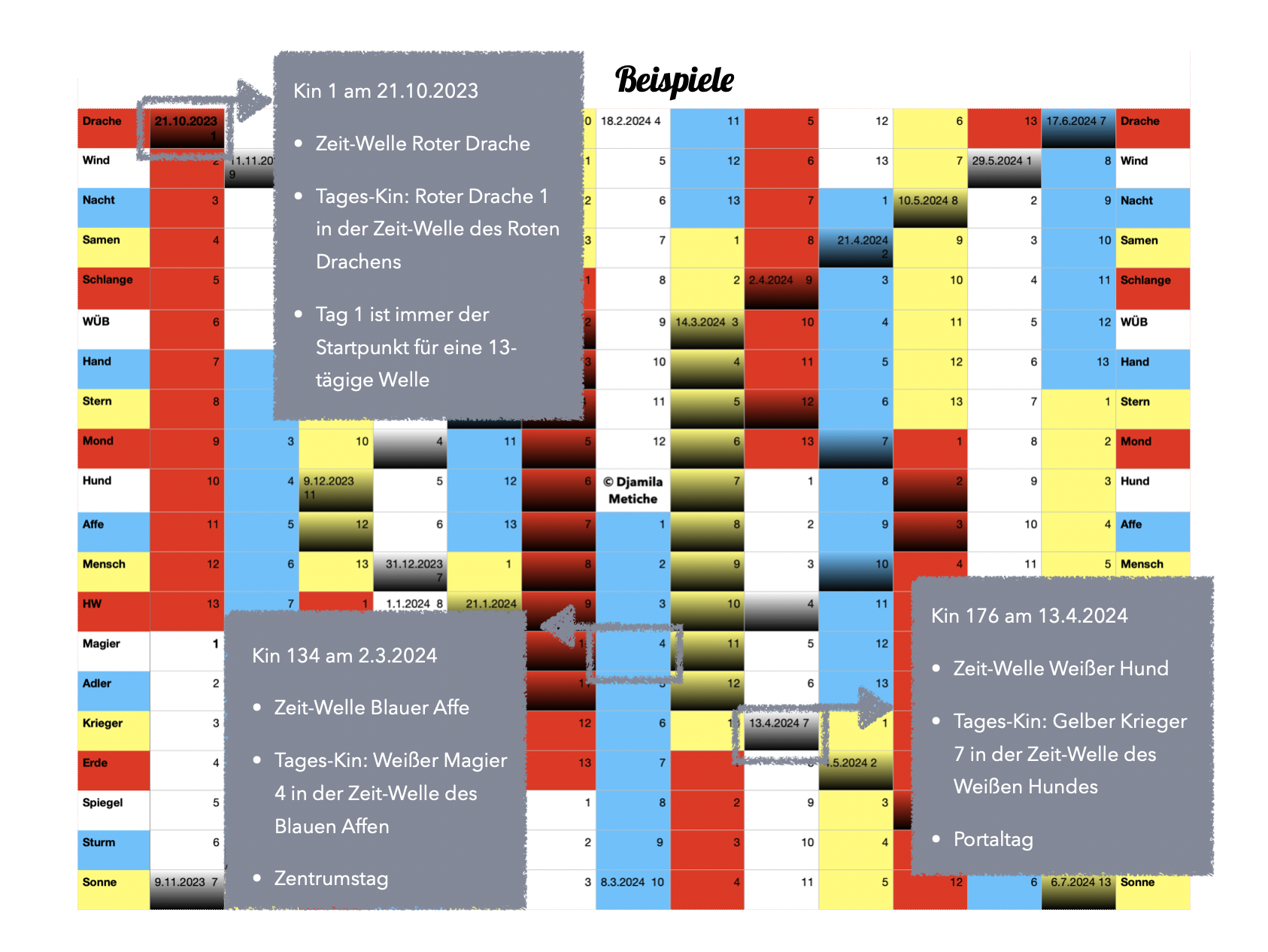 E-Book Zeitqualität nach dem Maya Kalender inklusive Portaltage  elopage