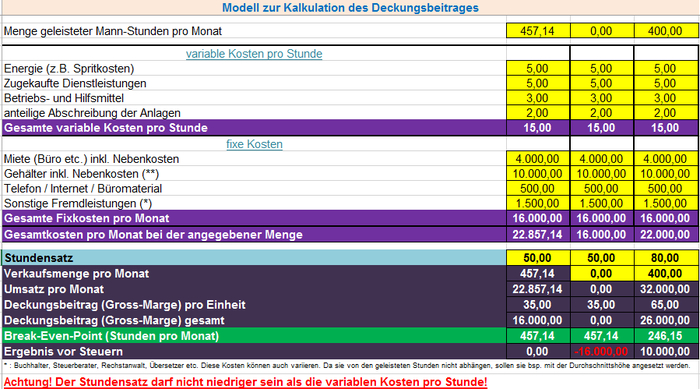 Modell zur Kalkulation des Deckungsbeitrages | elopage